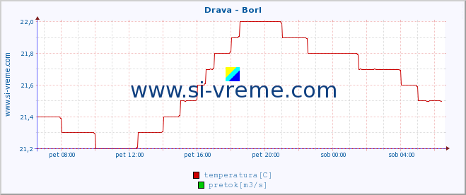 POVPREČJE :: Drava - Borl :: temperatura | pretok | višina :: zadnji dan / 5 minut.