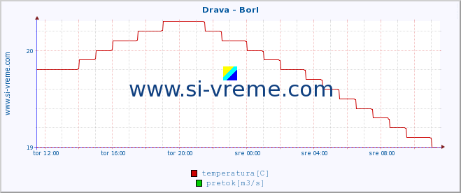 POVPREČJE :: Drava - Borl :: temperatura | pretok | višina :: zadnji dan / 5 minut.