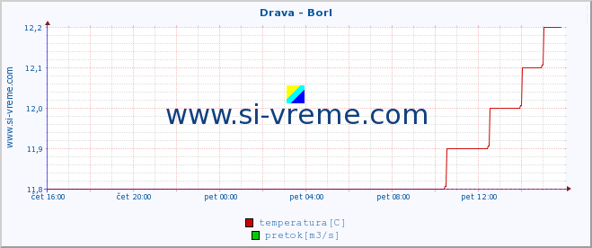 POVPREČJE :: Drava - Borl :: temperatura | pretok | višina :: zadnji dan / 5 minut.