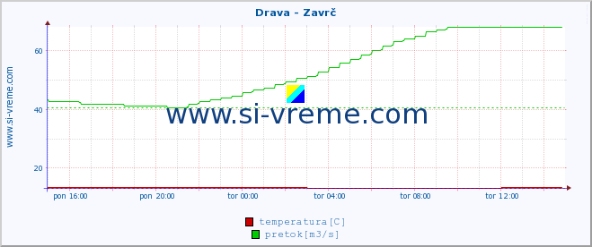 POVPREČJE :: Drava - Zavrč :: temperatura | pretok | višina :: zadnji dan / 5 minut.