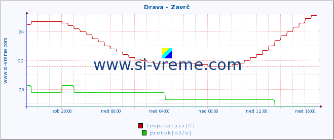 POVPREČJE :: Drava - Zavrč :: temperatura | pretok | višina :: zadnji dan / 5 minut.