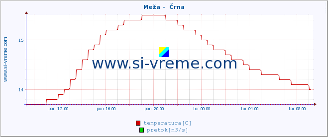 POVPREČJE :: Meža -  Črna :: temperatura | pretok | višina :: zadnji dan / 5 minut.