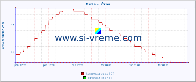 POVPREČJE :: Meža -  Črna :: temperatura | pretok | višina :: zadnji dan / 5 minut.