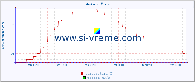 POVPREČJE :: Meža -  Črna :: temperatura | pretok | višina :: zadnji dan / 5 minut.