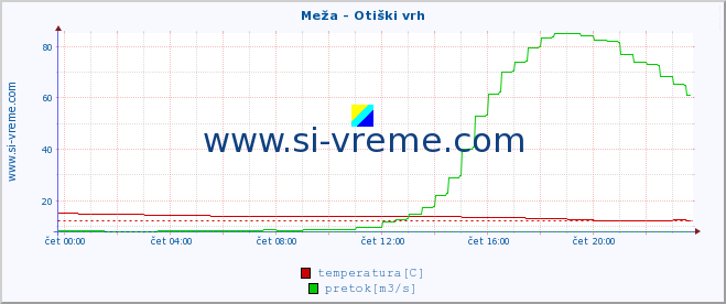 POVPREČJE :: Meža - Otiški vrh :: temperatura | pretok | višina :: zadnji dan / 5 minut.