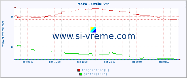 POVPREČJE :: Meža - Otiški vrh :: temperatura | pretok | višina :: zadnji dan / 5 minut.