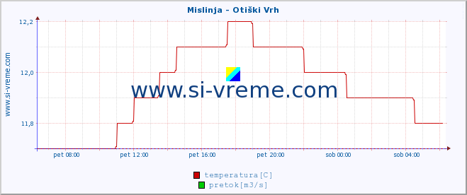 POVPREČJE :: Mislinja - Otiški Vrh :: temperatura | pretok | višina :: zadnji dan / 5 minut.