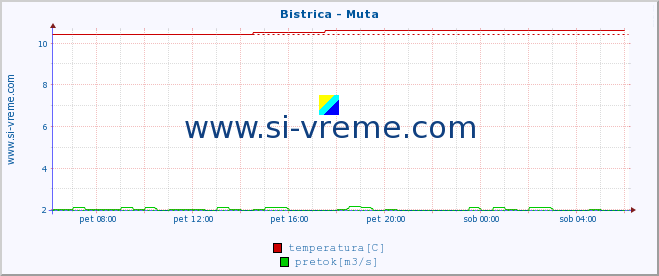 POVPREČJE :: Bistrica - Muta :: temperatura | pretok | višina :: zadnji dan / 5 minut.