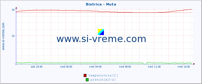 POVPREČJE :: Bistrica - Muta :: temperatura | pretok | višina :: zadnji dan / 5 minut.