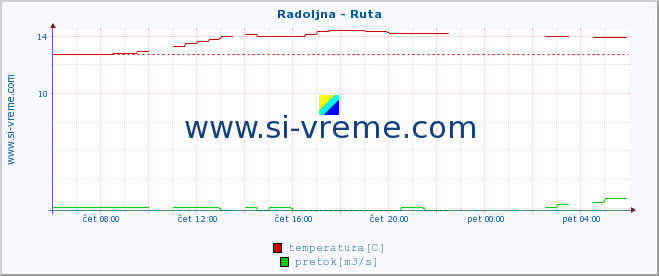 POVPREČJE :: Radoljna - Ruta :: temperatura | pretok | višina :: zadnji dan / 5 minut.