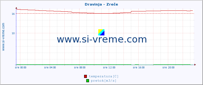 POVPREČJE :: Dravinja - Zreče :: temperatura | pretok | višina :: zadnji dan / 5 minut.