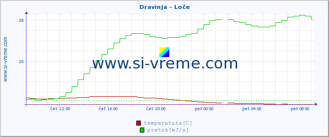 POVPREČJE :: Dravinja - Loče :: temperatura | pretok | višina :: zadnji dan / 5 minut.