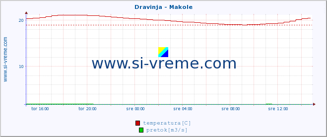 POVPREČJE :: Dravinja - Makole :: temperatura | pretok | višina :: zadnji dan / 5 minut.