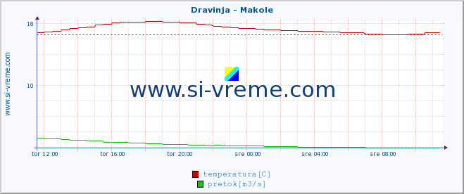 POVPREČJE :: Dravinja - Makole :: temperatura | pretok | višina :: zadnji dan / 5 minut.