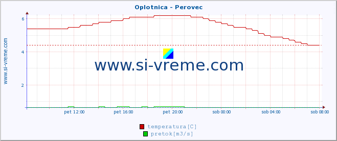 POVPREČJE :: Oplotnica - Perovec :: temperatura | pretok | višina :: zadnji dan / 5 minut.