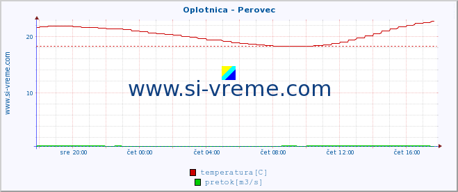 POVPREČJE :: Oplotnica - Perovec :: temperatura | pretok | višina :: zadnji dan / 5 minut.