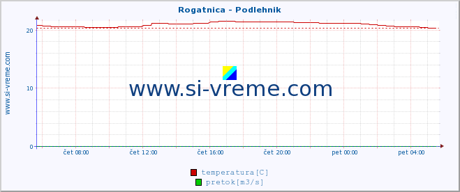 POVPREČJE :: Rogatnica - Podlehnik :: temperatura | pretok | višina :: zadnji dan / 5 minut.