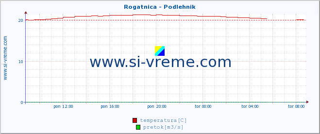 POVPREČJE :: Rogatnica - Podlehnik :: temperatura | pretok | višina :: zadnji dan / 5 minut.