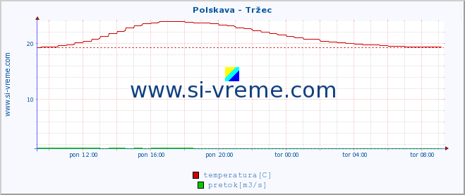 POVPREČJE :: Polskava - Tržec :: temperatura | pretok | višina :: zadnji dan / 5 minut.