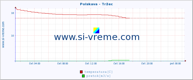 POVPREČJE :: Polskava - Tržec :: temperatura | pretok | višina :: zadnji dan / 5 minut.