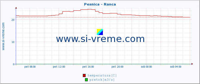 POVPREČJE :: Pesnica - Ranca :: temperatura | pretok | višina :: zadnji dan / 5 minut.