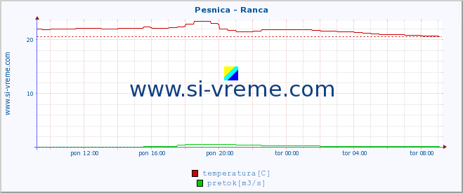 POVPREČJE :: Pesnica - Ranca :: temperatura | pretok | višina :: zadnji dan / 5 minut.