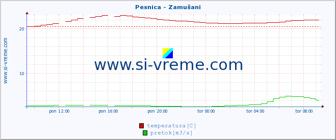 POVPREČJE :: Pesnica - Zamušani :: temperatura | pretok | višina :: zadnji dan / 5 minut.