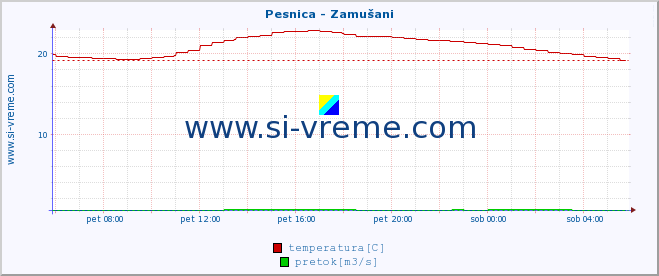 POVPREČJE :: Pesnica - Zamušani :: temperatura | pretok | višina :: zadnji dan / 5 minut.