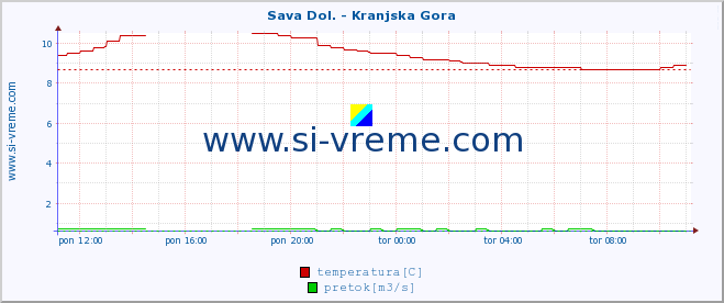 POVPREČJE :: Sava Dol. - Kranjska Gora :: temperatura | pretok | višina :: zadnji dan / 5 minut.