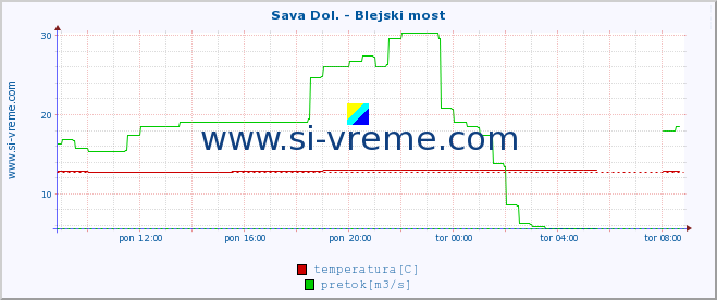 POVPREČJE :: Sava Dol. - Blejski most :: temperatura | pretok | višina :: zadnji dan / 5 minut.