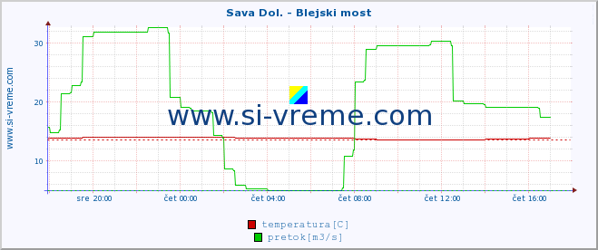 POVPREČJE :: Sava Dol. - Blejski most :: temperatura | pretok | višina :: zadnji dan / 5 minut.