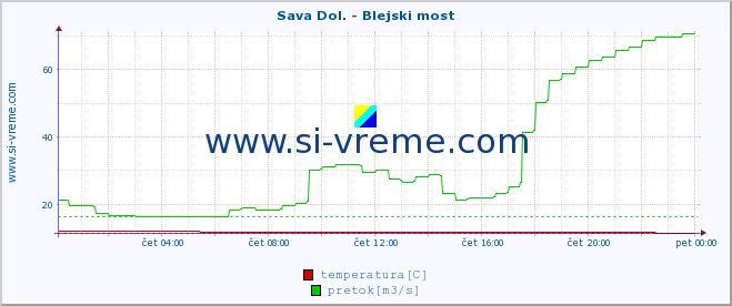 POVPREČJE :: Sava Dol. - Blejski most :: temperatura | pretok | višina :: zadnji dan / 5 minut.