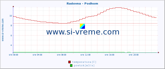 POVPREČJE :: Radovna - Podhom :: temperatura | pretok | višina :: zadnji dan / 5 minut.