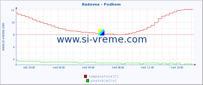 POVPREČJE :: Radovna - Podhom :: temperatura | pretok | višina :: zadnji dan / 5 minut.