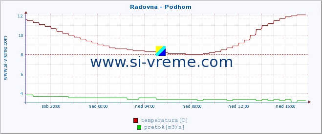 POVPREČJE :: Radovna - Podhom :: temperatura | pretok | višina :: zadnji dan / 5 minut.