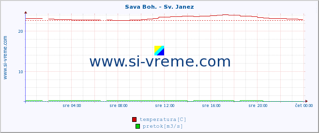 POVPREČJE :: Sava Boh. - Sv. Janez :: temperatura | pretok | višina :: zadnji dan / 5 minut.