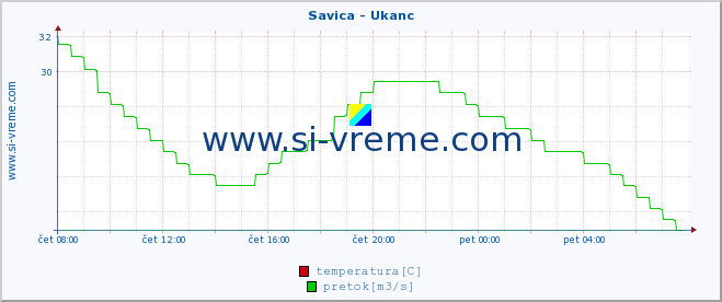 POVPREČJE :: Savica - Ukanc :: temperatura | pretok | višina :: zadnji dan / 5 minut.