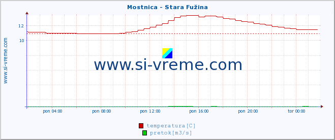 POVPREČJE :: Mostnica - Stara Fužina :: temperatura | pretok | višina :: zadnji dan / 5 minut.