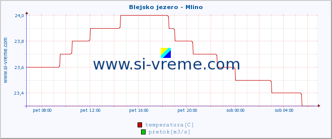 POVPREČJE :: Blejsko jezero - Mlino :: temperatura | pretok | višina :: zadnji dan / 5 minut.