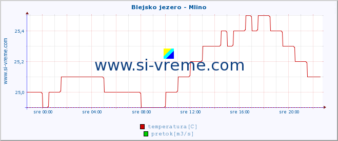 POVPREČJE :: Blejsko jezero - Mlino :: temperatura | pretok | višina :: zadnji dan / 5 minut.