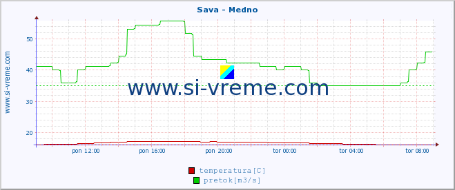 POVPREČJE :: Sava - Medno :: temperatura | pretok | višina :: zadnji dan / 5 minut.