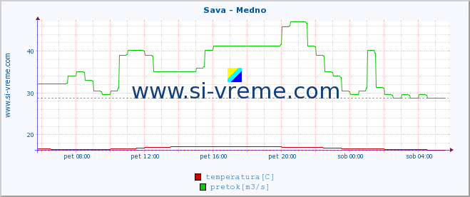 POVPREČJE :: Sava - Medno :: temperatura | pretok | višina :: zadnji dan / 5 minut.