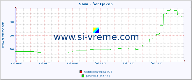 POVPREČJE :: Sava - Šentjakob :: temperatura | pretok | višina :: zadnji dan / 5 minut.