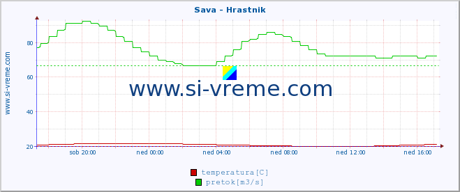 POVPREČJE :: Sava - Hrastnik :: temperatura | pretok | višina :: zadnji dan / 5 minut.