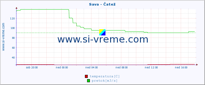 POVPREČJE :: Sava - Čatež :: temperatura | pretok | višina :: zadnji dan / 5 minut.