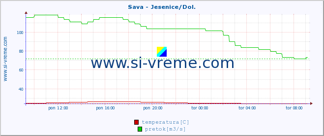 POVPREČJE :: Sava - Jesenice/Dol. :: temperatura | pretok | višina :: zadnji dan / 5 minut.