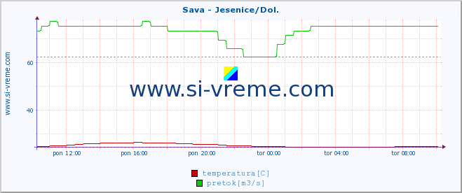 POVPREČJE :: Sava - Jesenice/Dol. :: temperatura | pretok | višina :: zadnji dan / 5 minut.