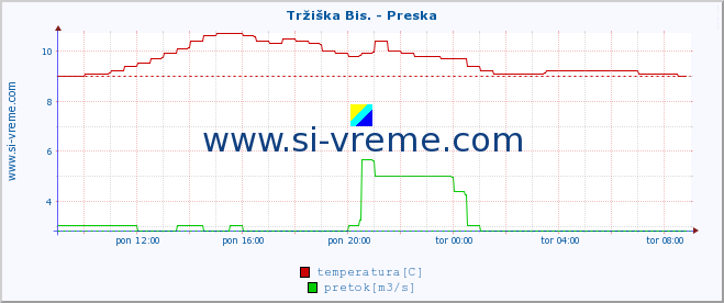 POVPREČJE :: Tržiška Bis. - Preska :: temperatura | pretok | višina :: zadnji dan / 5 minut.