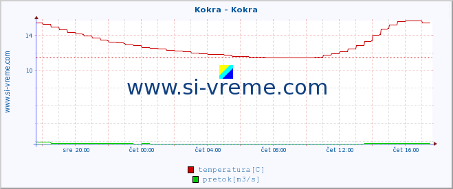 POVPREČJE :: Kokra - Kokra :: temperatura | pretok | višina :: zadnji dan / 5 minut.