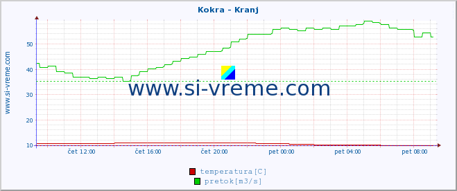 POVPREČJE :: Kokra - Kranj :: temperatura | pretok | višina :: zadnji dan / 5 minut.